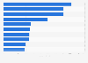 Leading 10 drugs by sales in Sweden in 2023 (in million SEK) 