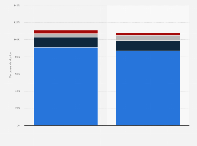 Statistic: Distribution of new and used car buyers in the United States in 2021, by ethnicity