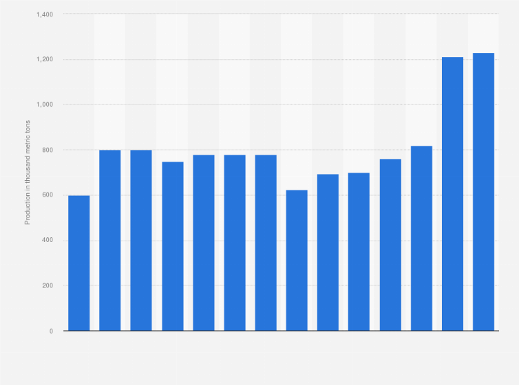 Statistic: Production volume of graphite in China from 2010 to 2023 (in 1,000 metric tons)