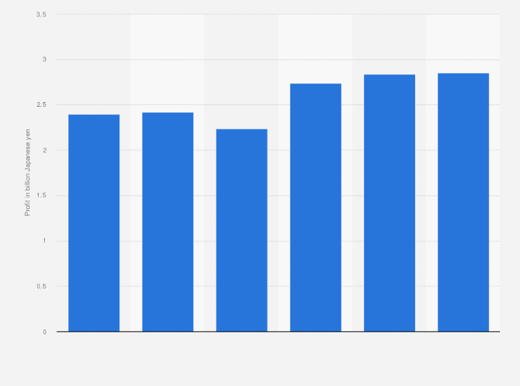Statistic: Profit of K&O Energy Group Inc. from 2016 to 2021 (in billion Japanese yen)
