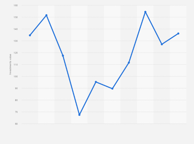 Statistic: Value of investments by sovereign wealth funds (SWFs) worldwide from 2015 to 2024 (in billion U.S. dollars)