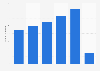 Number of Linkedin users in Lithuania from February 2020 to February 2025 (in 1,000s)