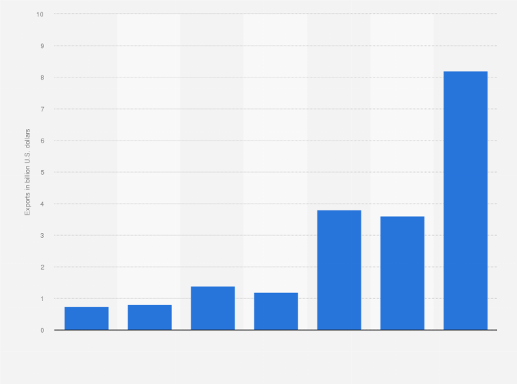 Statistic: Value of silver exported from the United Kingdom from 2016 to 2022 (in billion U.S. dollars)
