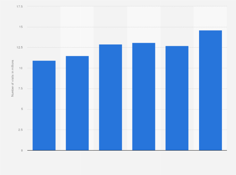 Statistic: Worldwide visits to Depop.com from July 2023 to December 2023 (in million visits)