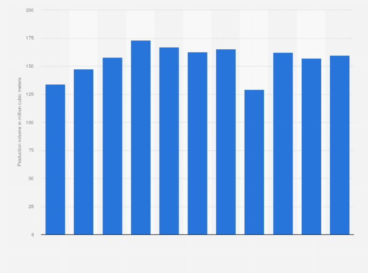 Statistic: Production volume of stone of all kinds in Vietnam from 2013 to 2023 (in million cubic meters)