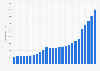 Average monthly earnings in Lithuania from 1998 to 2023 (in euros)