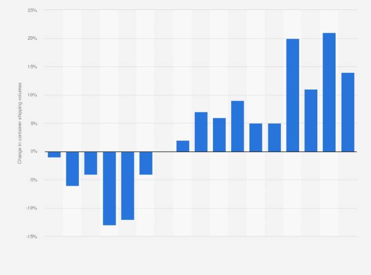 Statistic: Year-on-year change in container shipping volumes worldwide from January 2020 to May 2021