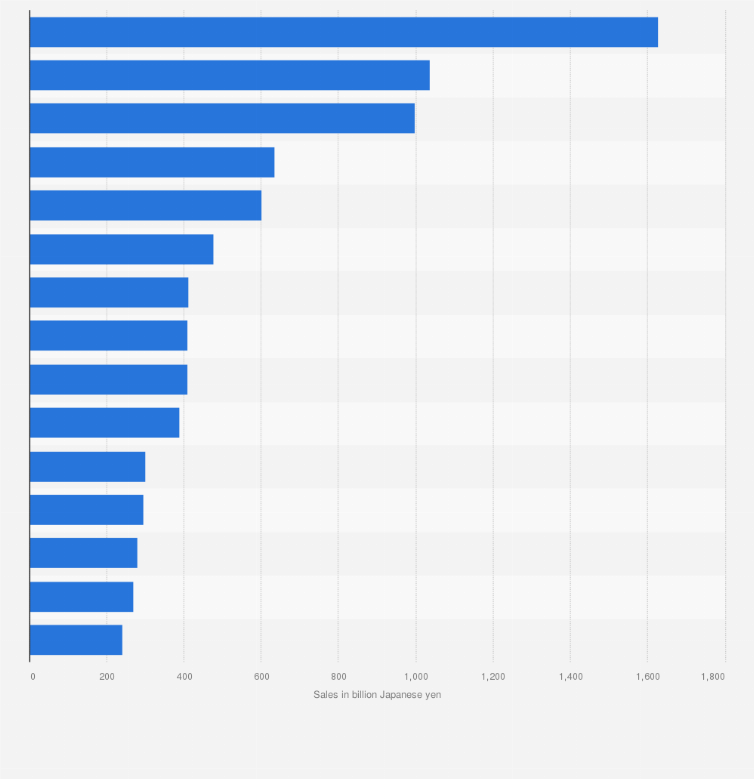 Statistic: Major private railway companies in Japan in fiscal year 2023, by sales (in billion Japanese yen)