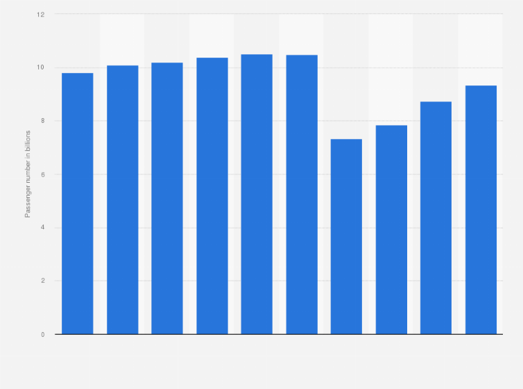 Statistic: Passenger number of the major private railway companies in Japan from fiscal year 2014 to 2023 (in billions)