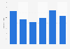 Website traffic to Zalando.it from July 2023 to December 2023 (in million visits)