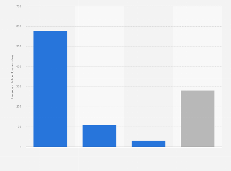 Statistic: Revenue of marketing communications in Russia in 2021, by segment (in billion Russian rubles)