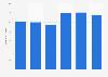 Website traffic to Zalando.nl from July 2023 to December 2023 (in million visits)