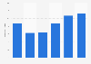 Website traffic to Zalando.es from July 2023 to December 2023 (in million visits)