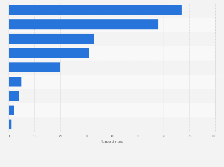 Statistic: Number of Frasers Group stores in the premium lifestyle segment as of 2023, by brand