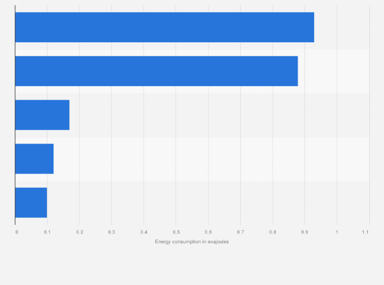 Statistic: Primary energy consumption in the Philippines in 2023, by fuel type (in exajoules)