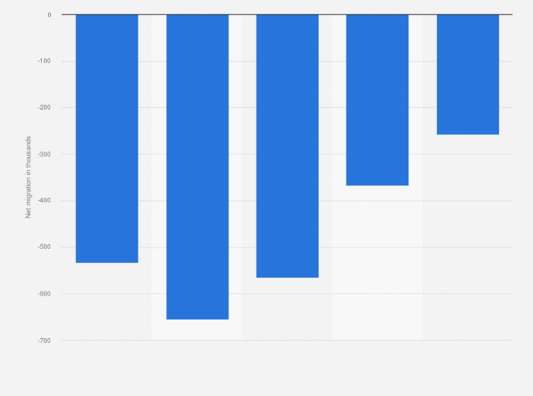 Statistic: Net migration in Morocco from 2000 to 2020 (in 1,000s)