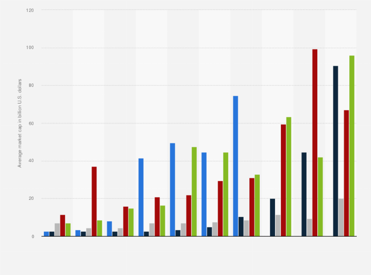 Statistic: Average market capitalization of companies worldwide in 2019, by environmental, social and governance (ESG) score band and ESG framework provider (in billion U.S. dollars)
