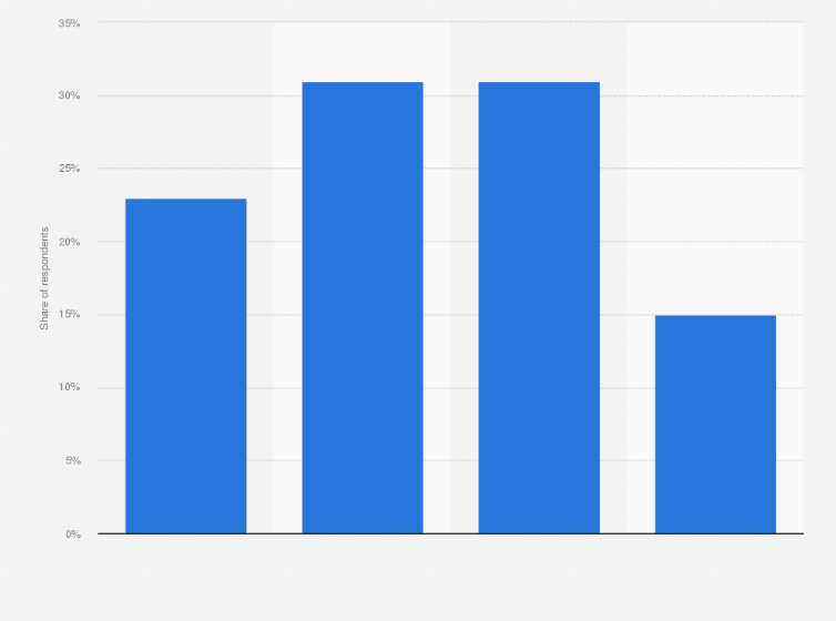 Statistic: Number of days worked from home in South Korea as of March 2021