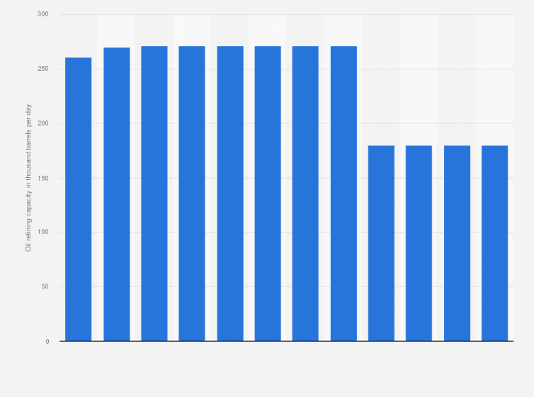 Statistic: Oil refining capacity in the Philippines from 2012 to 2023 (in 1,000 barrels per day)