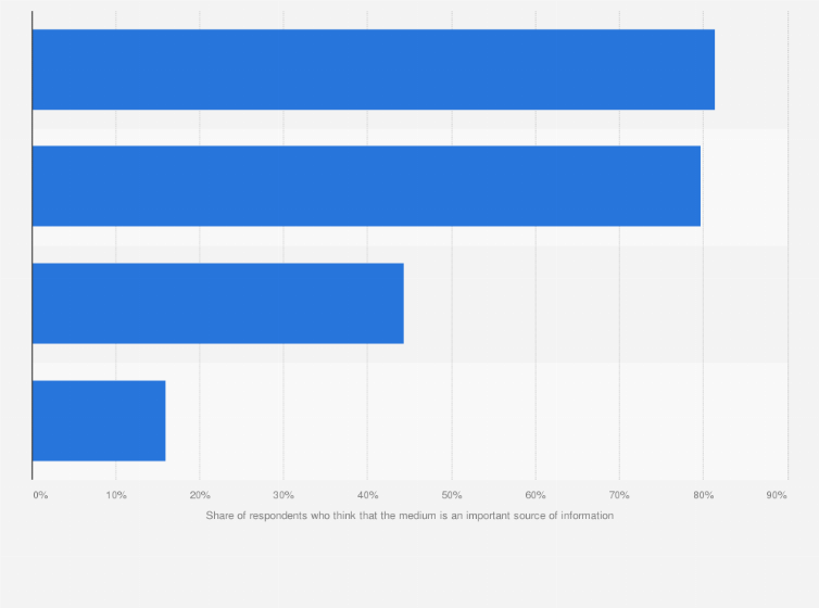 Statistic: Perceived importance of media as a source of information in Japan in fiscal year 2023, by type of medium
