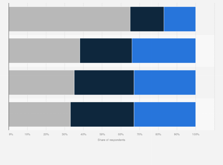 Statistic: Rate of adoption of working practices since COVID-19 in South Korea as of October 2020, by type