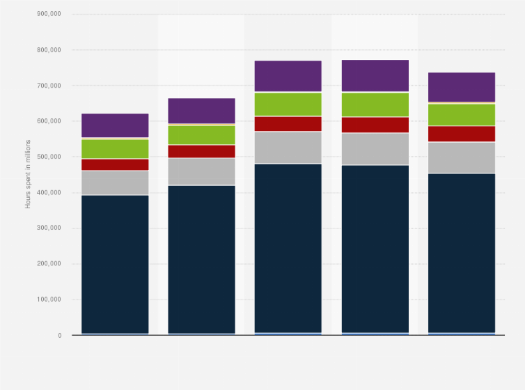 Statistic: Time spent on mobile social apps worldwide from 1st half 2019 to 1st half 2021, by region (in million hours)