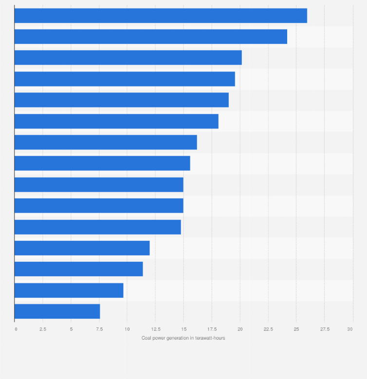 Statistic: Leading electric utilities by coal-fired electricity generation in the United States in 2023 (in terawatt-hours)