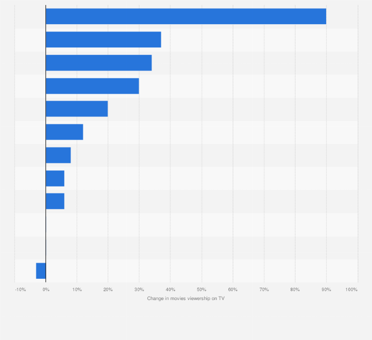 Statistic: Change in movie viewership on television across India during the COVID-19 pandemic in 2020, by language