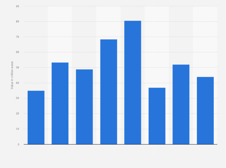 Statistic: Net profit/loss of Oney Bank from 2012 to 2019 (in million euros)
