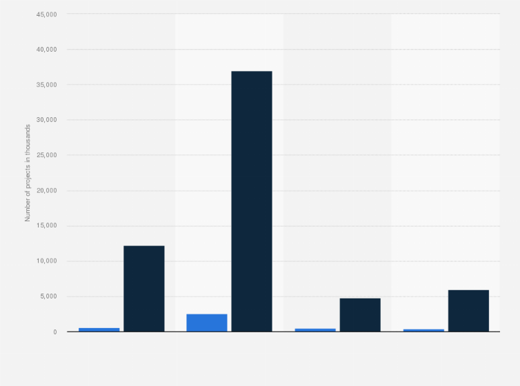 Statistic: Total number of open source projects and project versions worldwide in 2023, by ecosystem (in 1,000s)