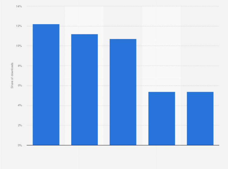 Statistic: Share of mobile gaming app downloads in Russia in 1st half 2021, by location of company headquarters