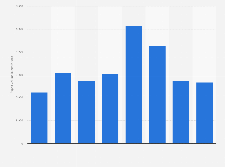 Statistic: Total volume of cacao exported from the Philippines from 2016 to 2023 (in metric tons)