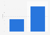 Share of visitors on Pornhub in India in 2019, by gender