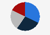 Supply of natural gas by source in Great Britain in 2022 (in billion cubic meters)