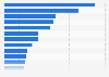 Distribution of float glass exports worldwide in 2023, by leading country (in percent)