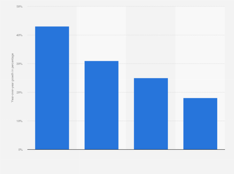 Statistic: Growth in open source downloads worldwide in 2023, by ecosystem