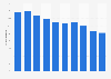 Share of display advertising in the online advertising market in Poland from 2015 to 2024