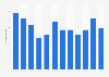 Number of snow days in Seoul, South Korea from 2012 to 2023