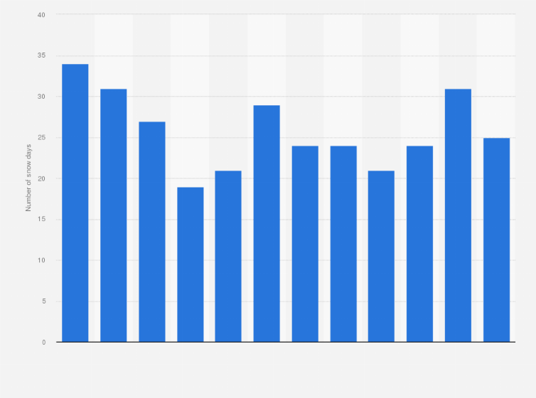 Statistic: Number of snow days in Seoul, South Korea from 2012 to 2023