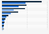 Leading e-commerce household and pet care retailers worldwide in 2022 and 2027, based on estimated sales (in billion U.S. dollars)