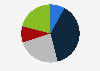 Share of Peloton bike users in the United States in 2023, by household income
