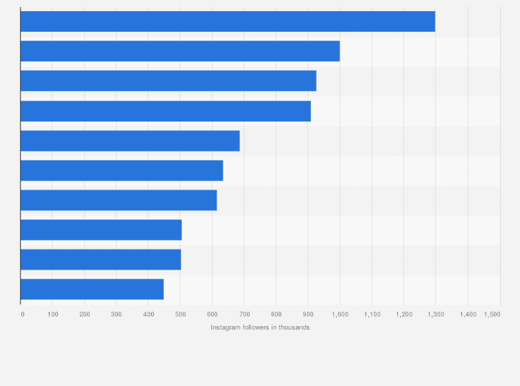Statistic: Number of Instagram followers of Peloton instructors worldwide in 2024 (in 1,000s)