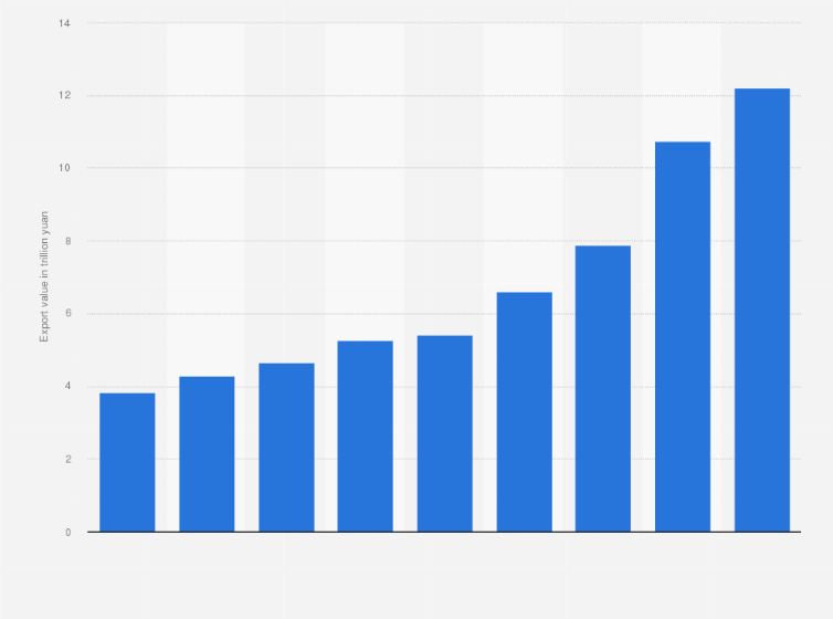 Statistic: Total export value of goods from China to countries participating in the Belt and Road Initiative (BRI) from 2016 to 2024 (in trillion yuan)