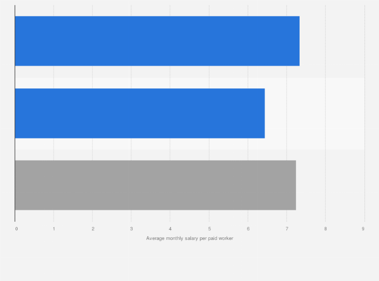 Statistic: Average monthly salary of paid employees working in the construction sector in Vietnam in 2022, by gender (in million Vietnamese dong)