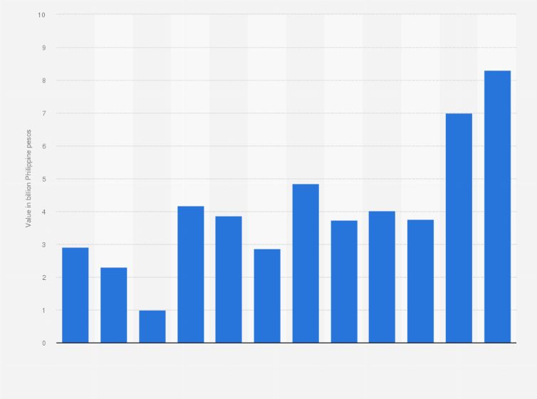 Statistic: Total value of coffee imported from the Philippines from 2012 to 2023 (in billion Philippine pesos)