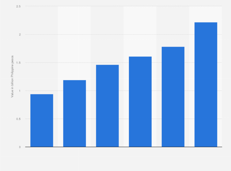 Statistic: Total value of mongo imported from the Philippines from 2016 to 2021 (in billion Philippine pesos)