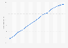 Residential property price index in Indonesia from 3rd quarter 2021 to 4th quarter 2024