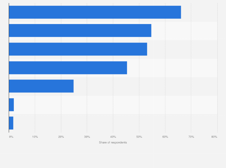 Statistic: How do you verify the authenticity of a message or call?