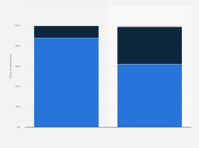 Statistic: If you switched on your smartphone right now, would it require any kind of unlocking?