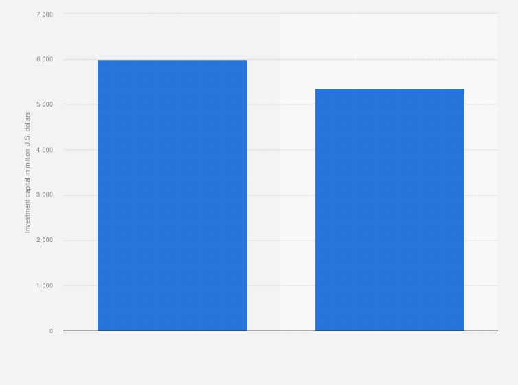Statistic: Total investment capital for industrial projects under construction in Vietnam in the first eight months into 2021, by type (in million U.S. dollars)